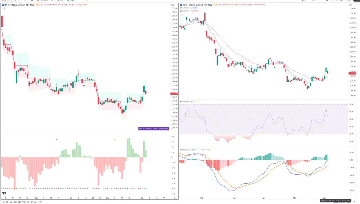 INFY — Delta + Technical