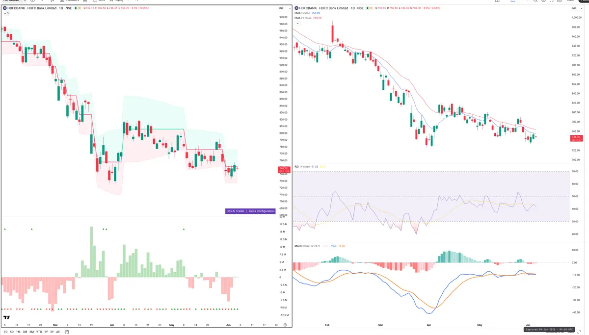 HDFCBANK — Delta + Technical