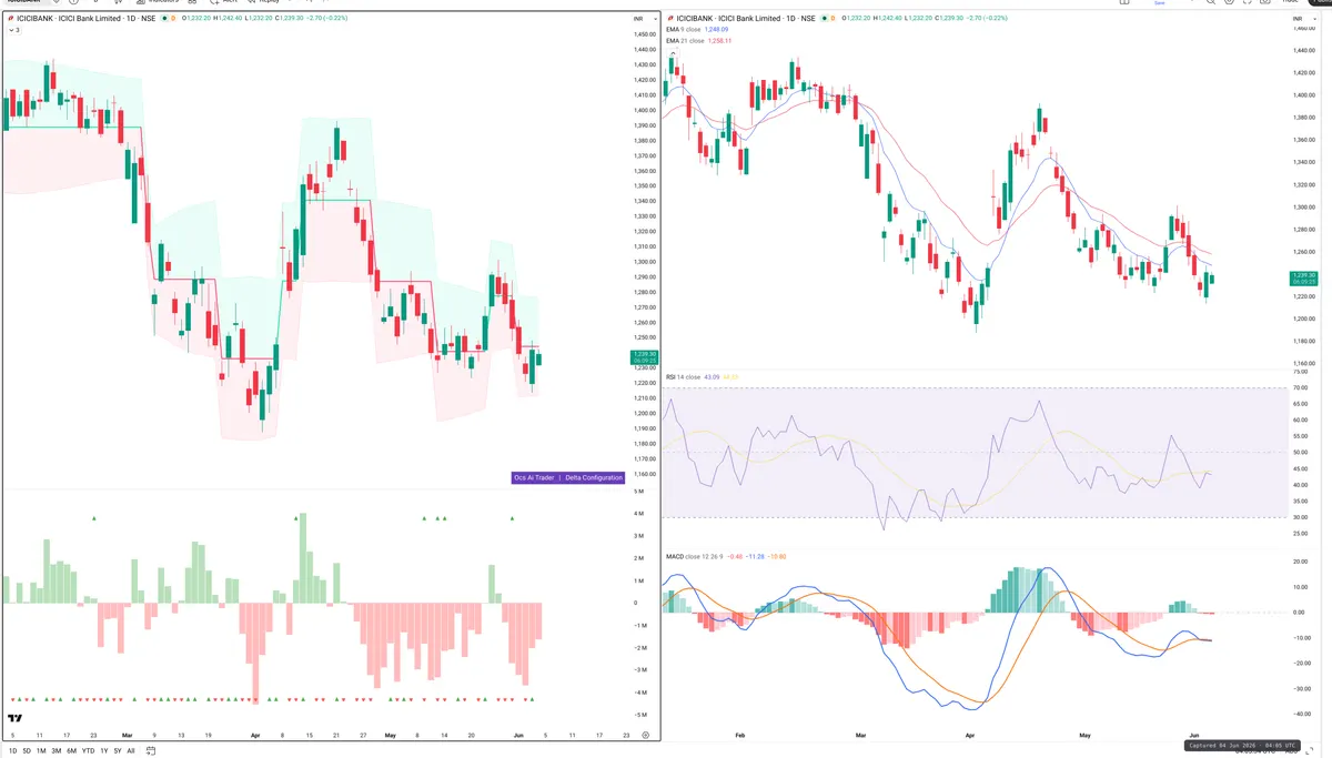 ICICIBANK — Delta + Technical