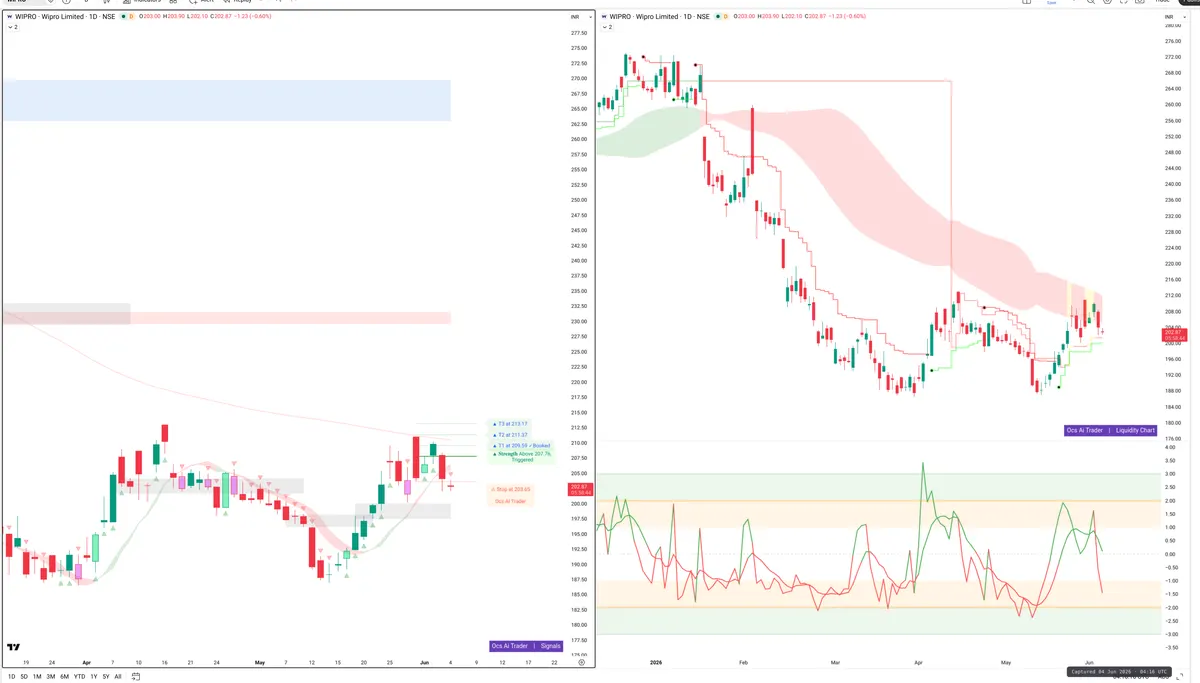 WIPRO — Signals + Liquidity