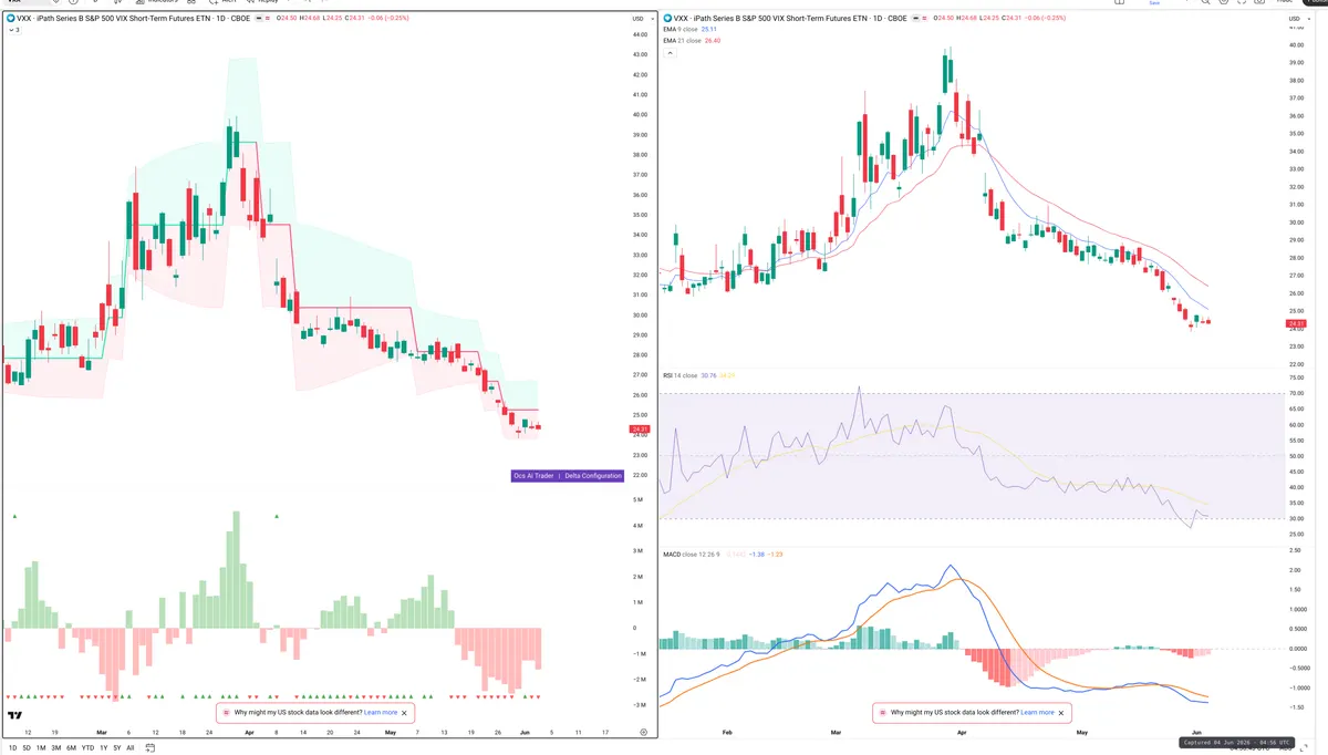 VXX — Delta + Technical