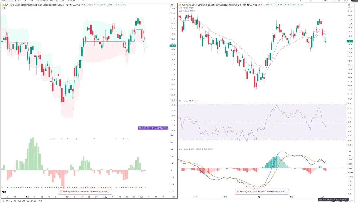 XLY — Delta + Technical
