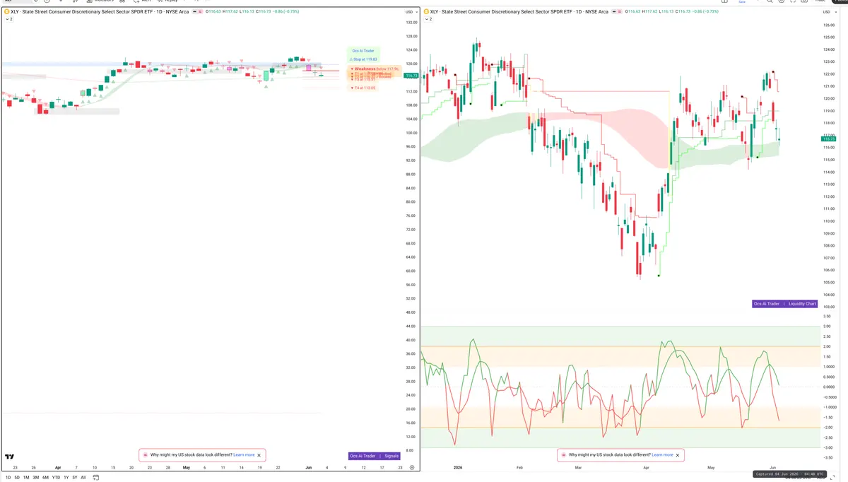 XLY — Signals + Liquidity