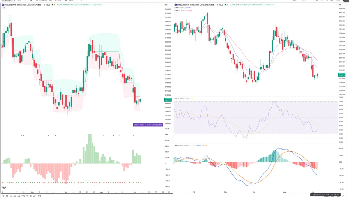 HINDUNILVR — Delta + Technical