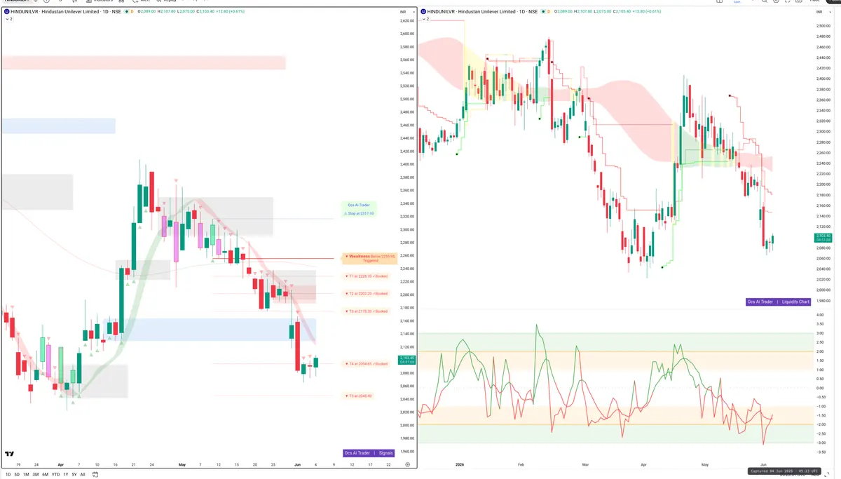 HINDUNILVR — Signals + Liquidity