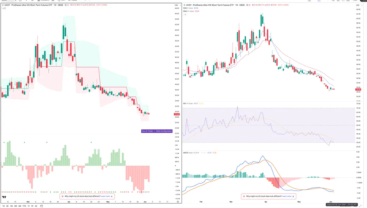 UVXY — Delta + Technical