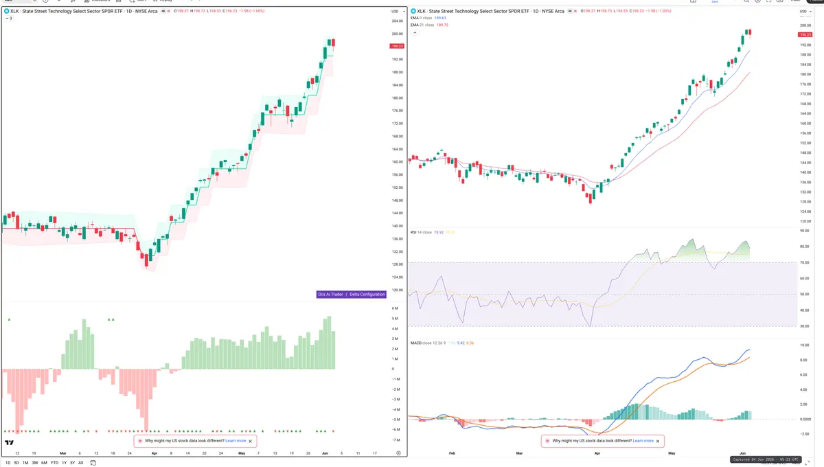 XLK — Delta + Technical