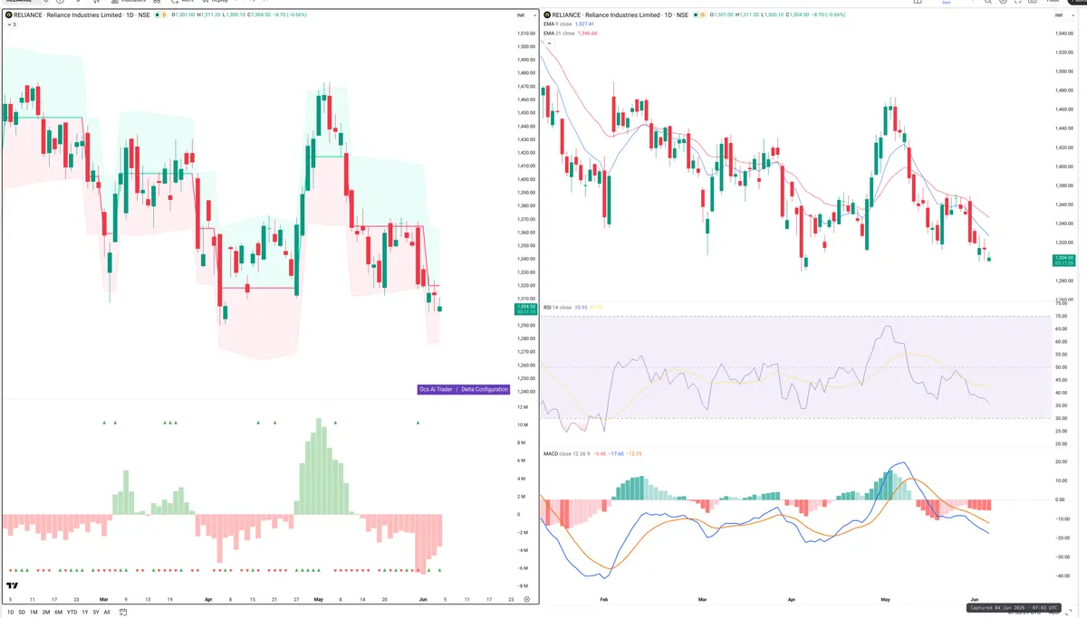 RELIANCE — Delta + Technical