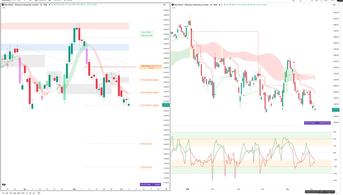 RELIANCE — Signals + Liquidity