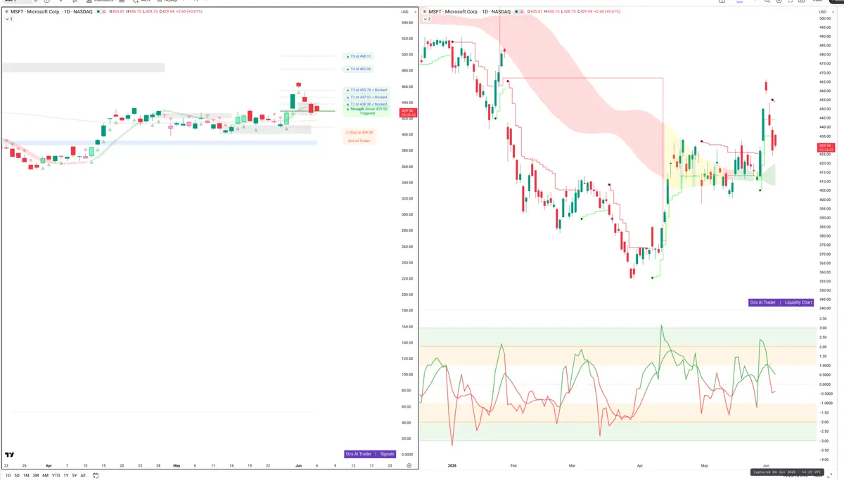 MSFT — Signals + Liquidity