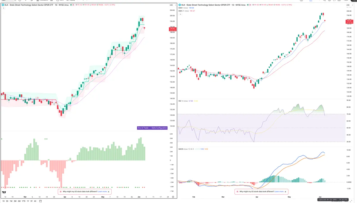 XLK — Delta + Technical