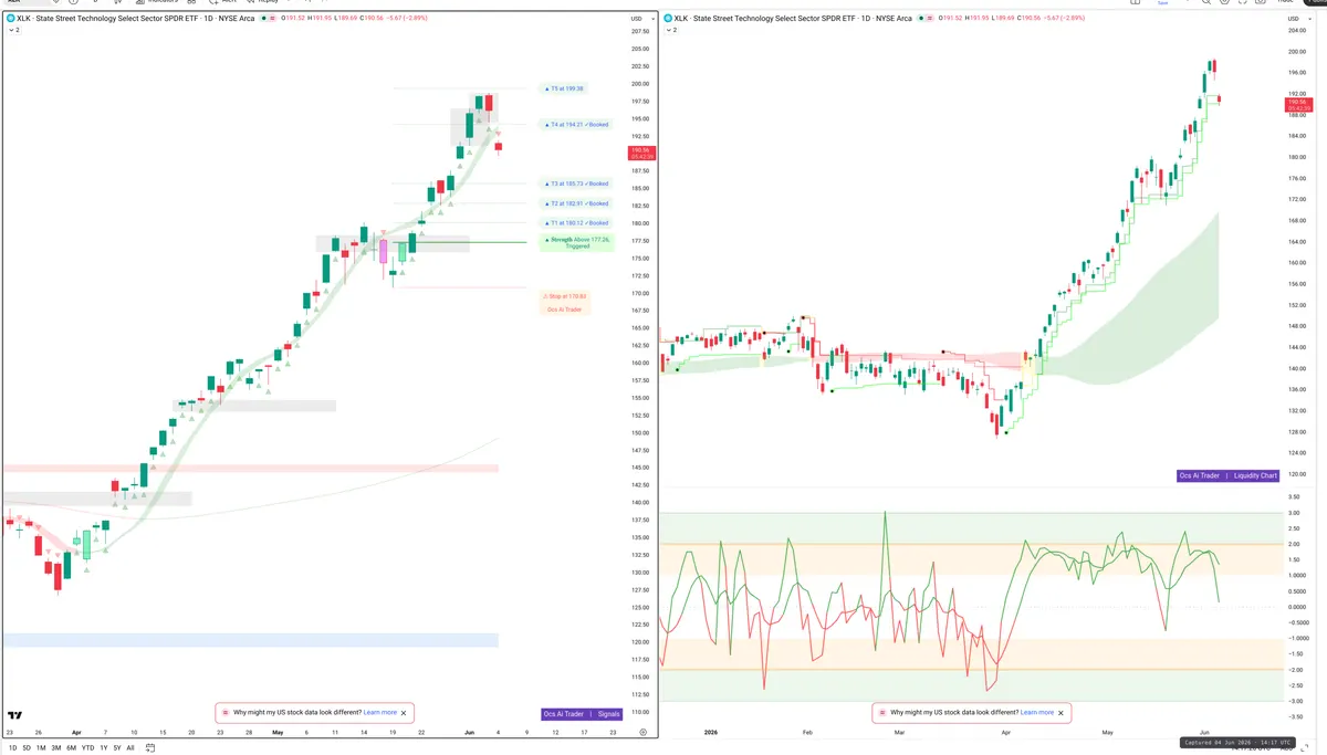 XLK — Signals + Liquidity