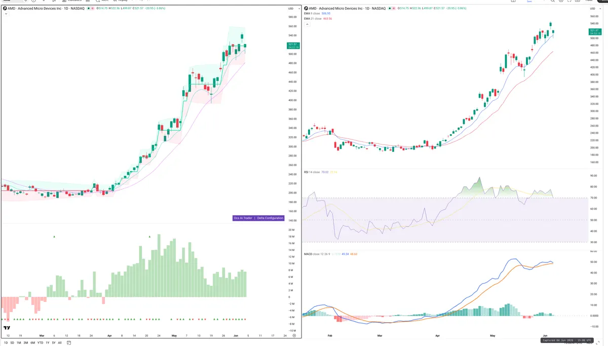 AMD — Delta + Technical