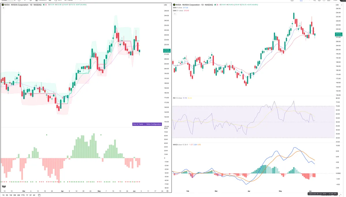 NVDA — Delta + Technical