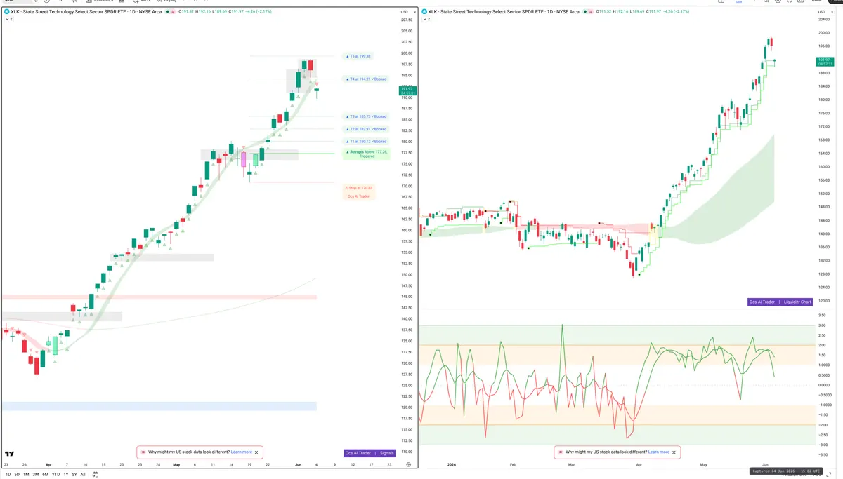 XLK — Signals + Liquidity