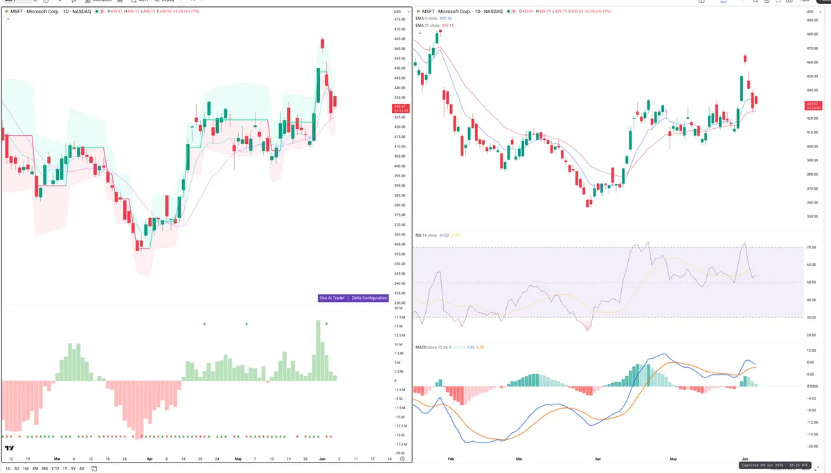 MSFT — Delta + Technical