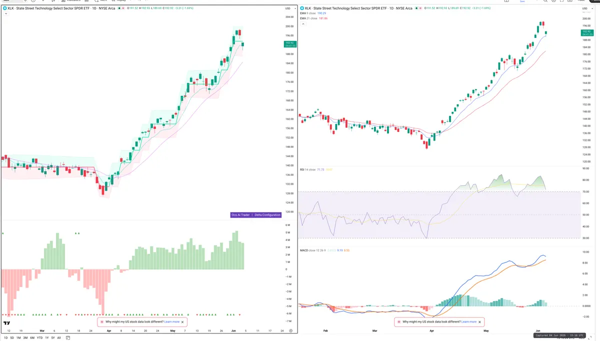 XLK — Delta + Technical