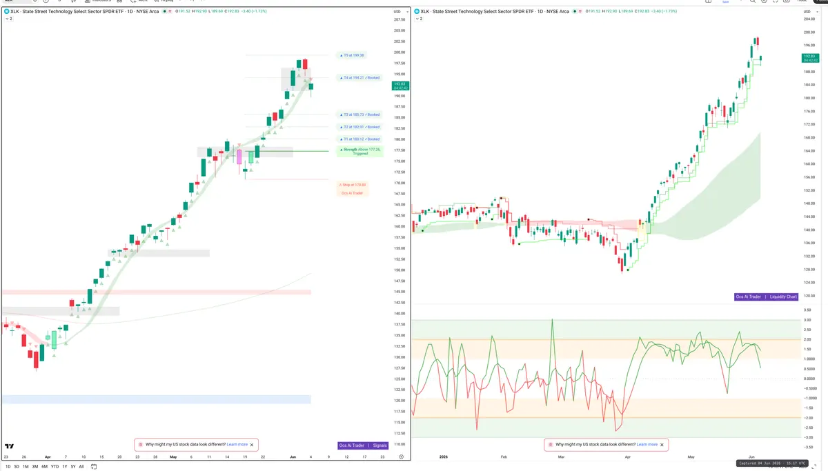 XLK — Signals + Liquidity