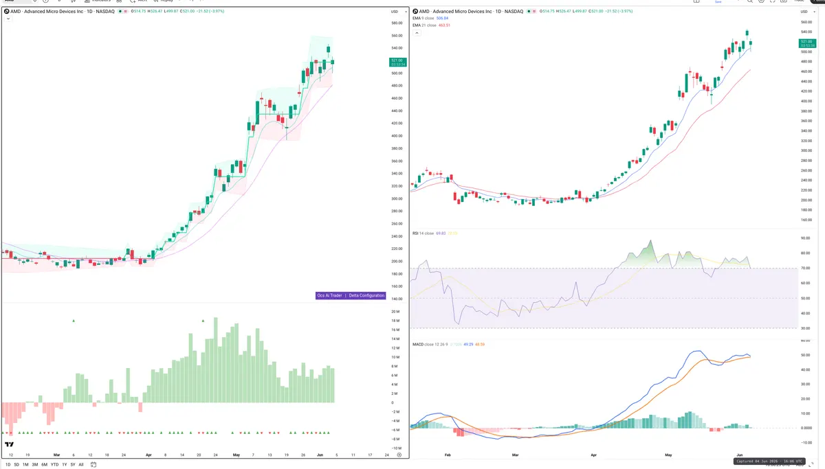 AMD — Delta + Technical
