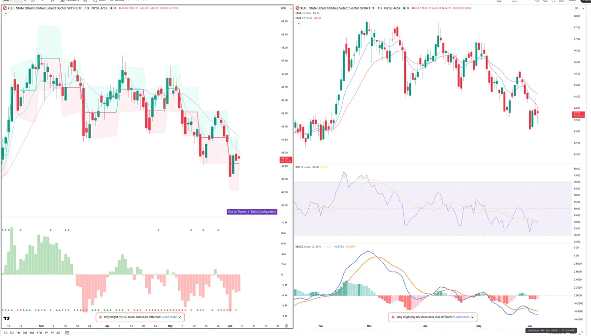 XLU — Delta + Technical