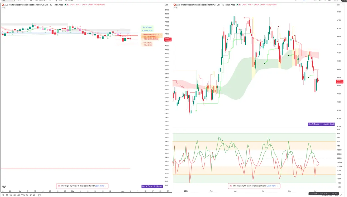 XLU — Signals + Liquidity
