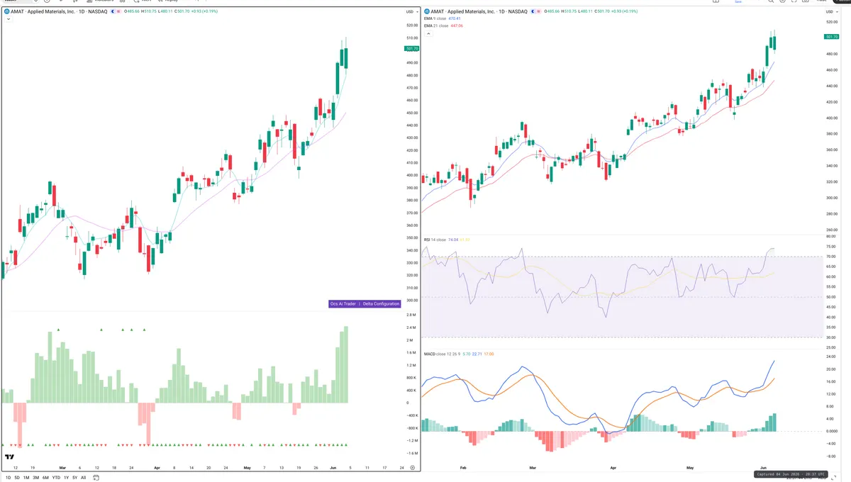 AMAT — Delta + Technical