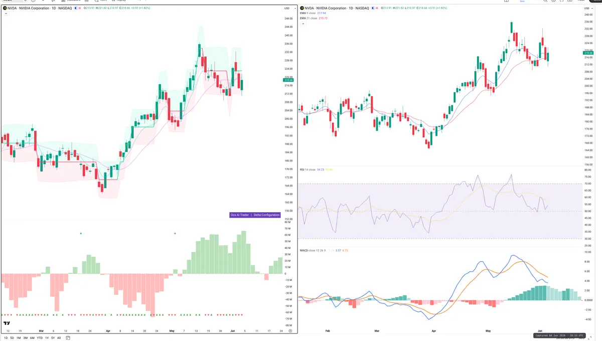 NVDA — Delta + Technical