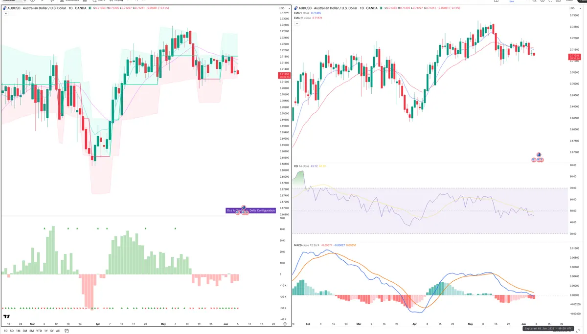 AUDUSD — Delta + Technical