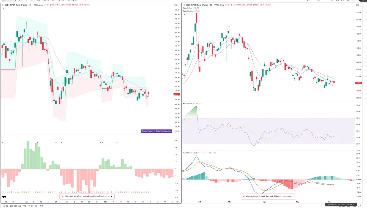 GLD — Delta + Technical
