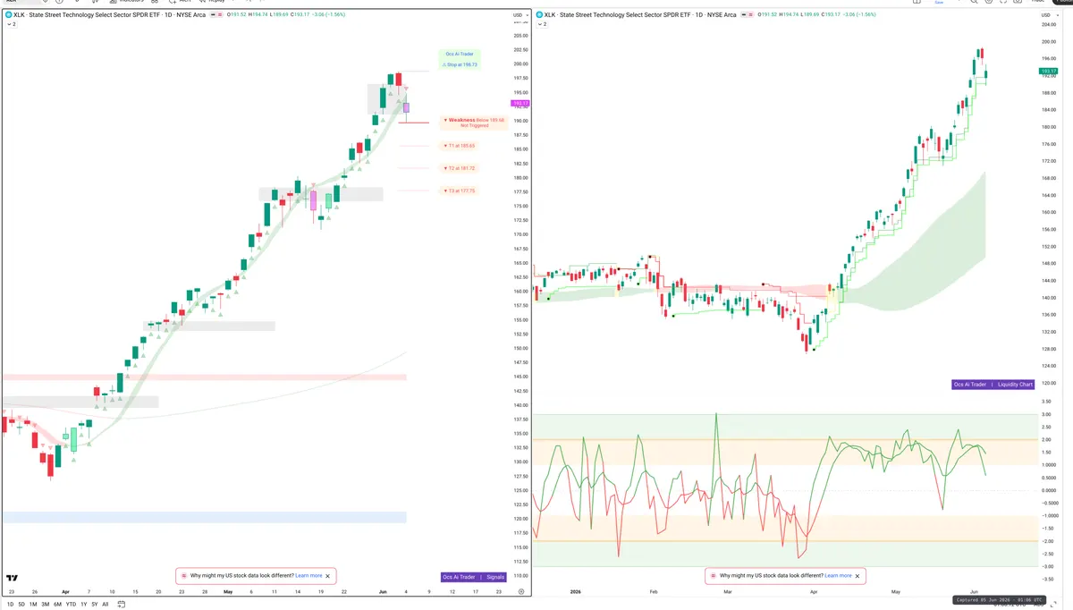 XLK — Signals + Liquidity