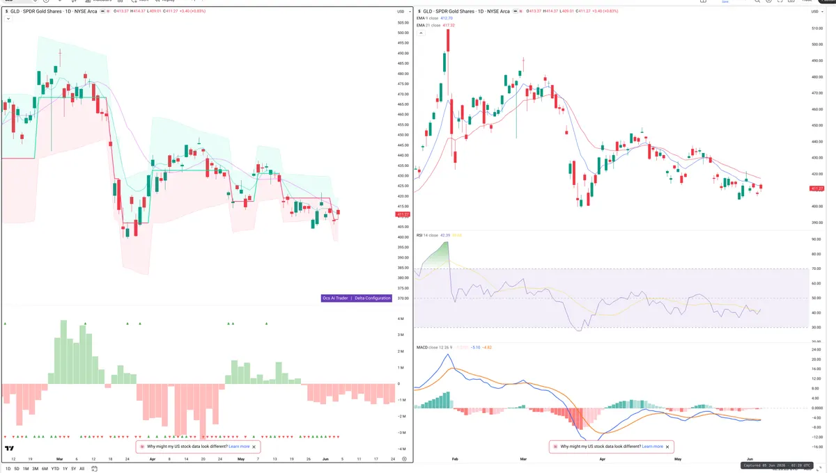 GLD — Delta + Technical