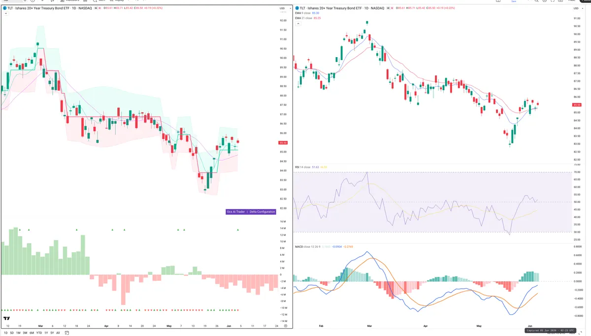 TLT — Delta + Technical