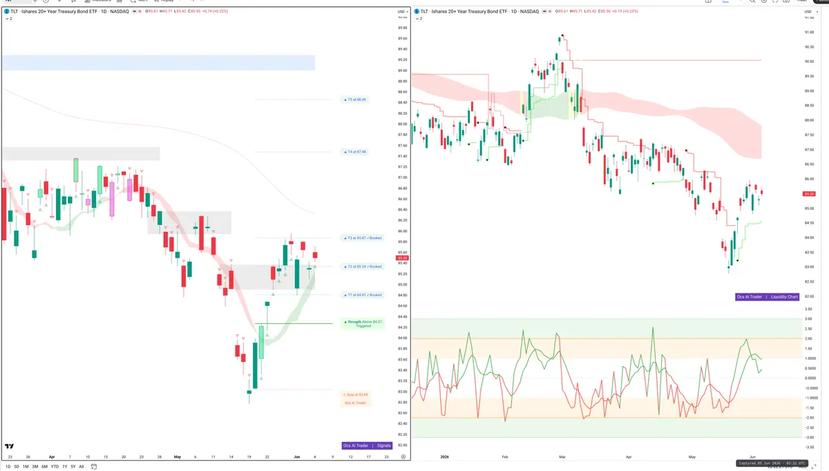 TLT — Signals + Liquidity