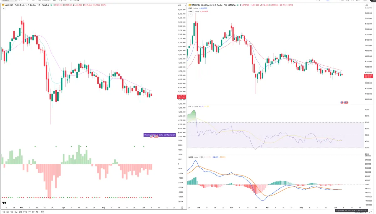 XAUUSD — Delta + Technical