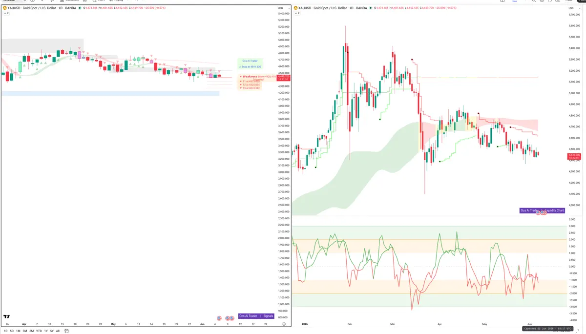 XAUUSD — Signals + Liquidity