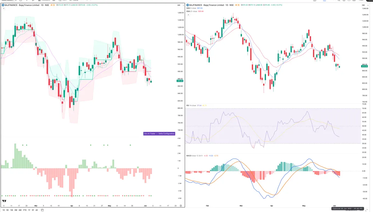 BAJFINANCE — Delta + Technical