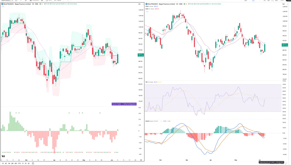 BAJFINANCE — Delta + Technical