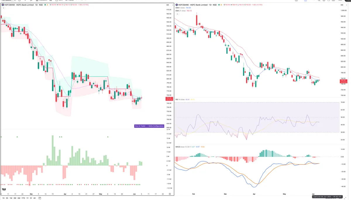HDFCBANK — Delta + Technical