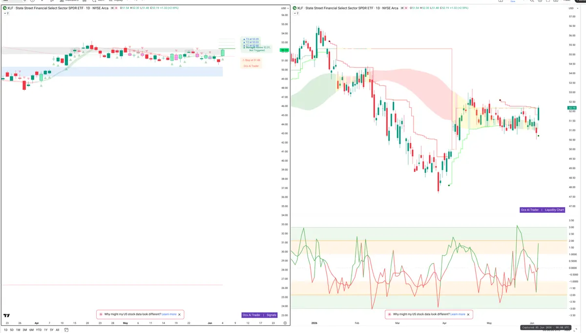 XLF — Signals + Liquidity