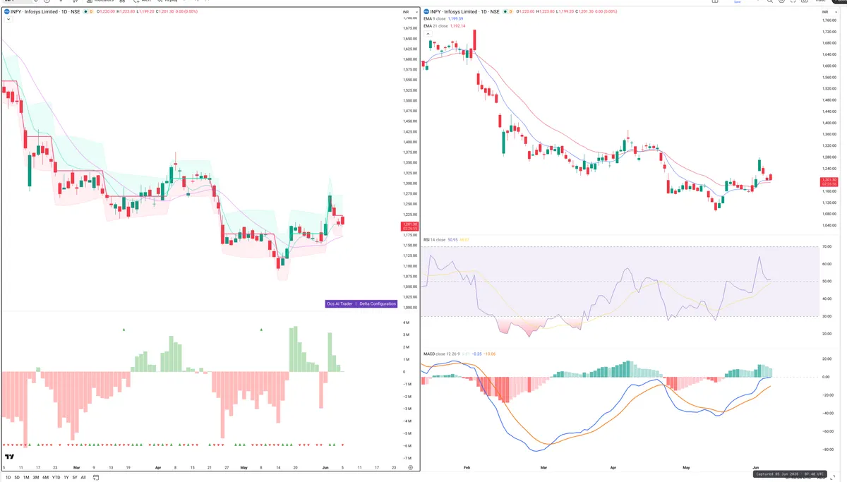 INFY — Delta + Technical