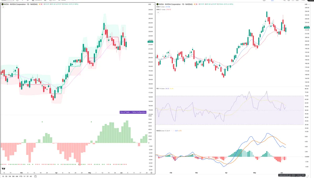 NVDA — Delta + Technical