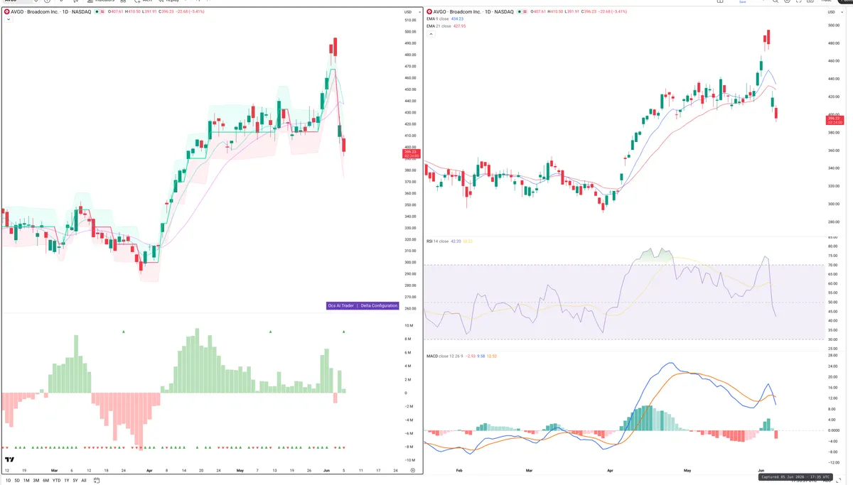 AVGO — Delta + Technical