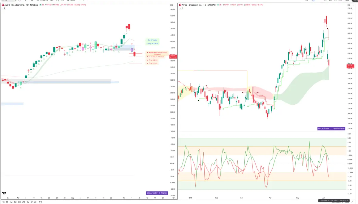 AVGO — Signals + Liquidity