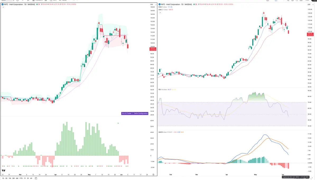 INTC — Delta + Technical