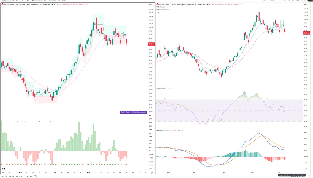 MCHP — Delta + Technical