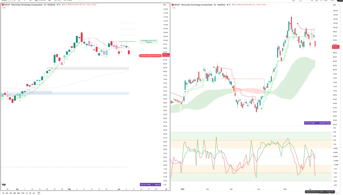 MCHP — Signals + Liquidity