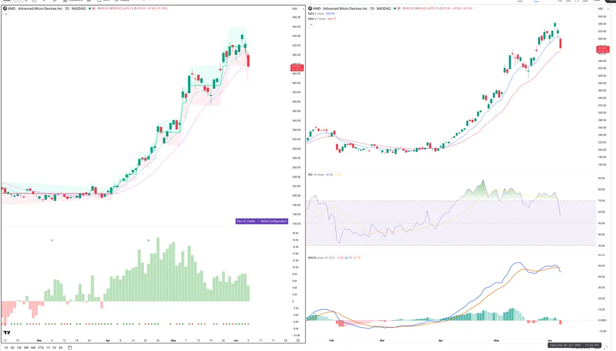 AMD — Delta + Technical