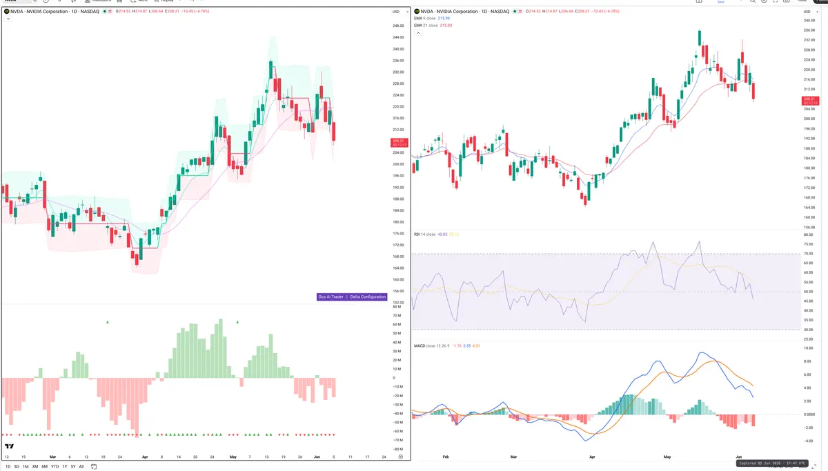 NVDA — Delta + Technical
