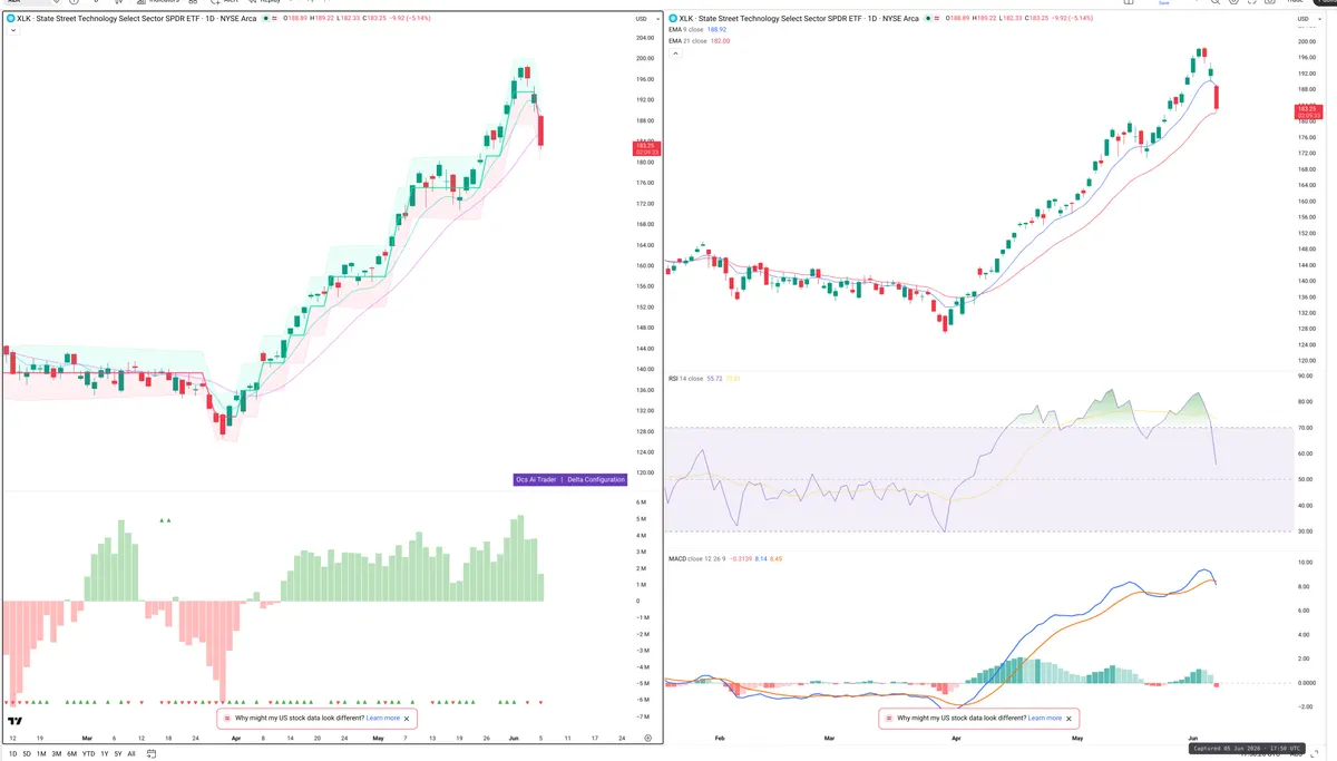 XLK — Delta + Technical