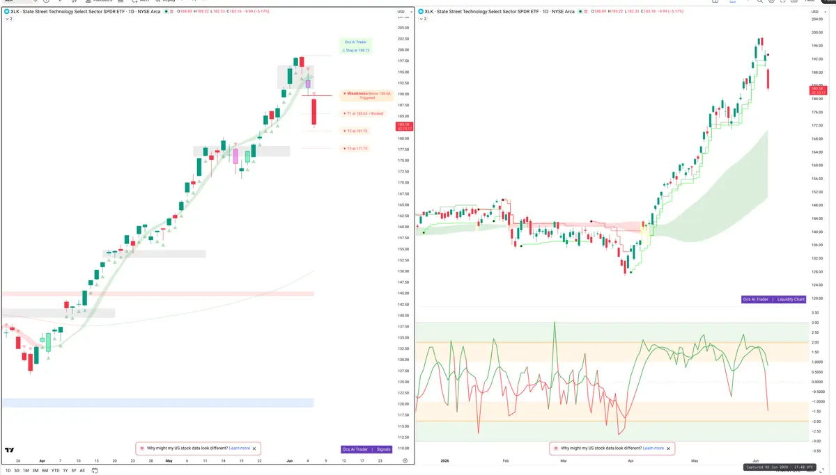 XLK — Signals + Liquidity